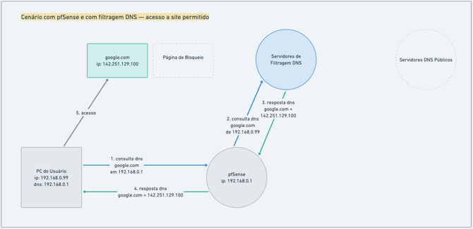 cenário com pfsense e com filtragem dns - site permitido