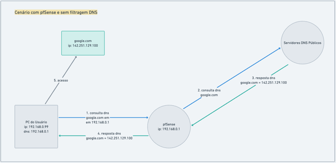 cenário com pfsense e sem filtragem dns